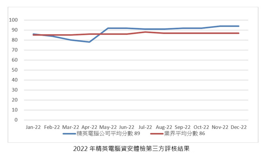 第三方資安成熟度評比